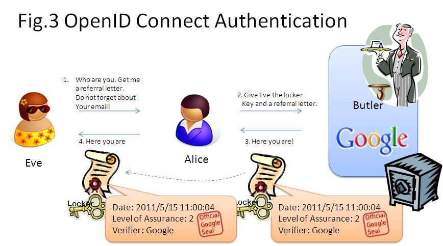 Dummys Guide For The Difference Between Oauth Authentication And Openid Nat Zone 0335