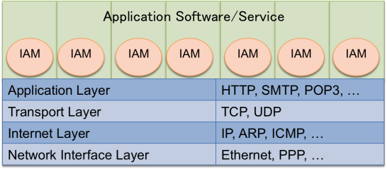 Fig. 1 Network and Application Software Layers