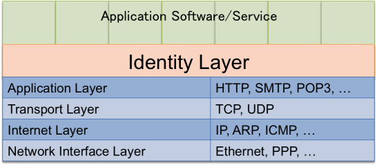Fig.2 The identity layer