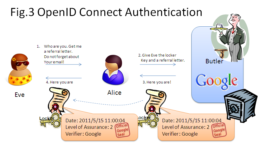 Fig.3 OpenID Connect Authentication